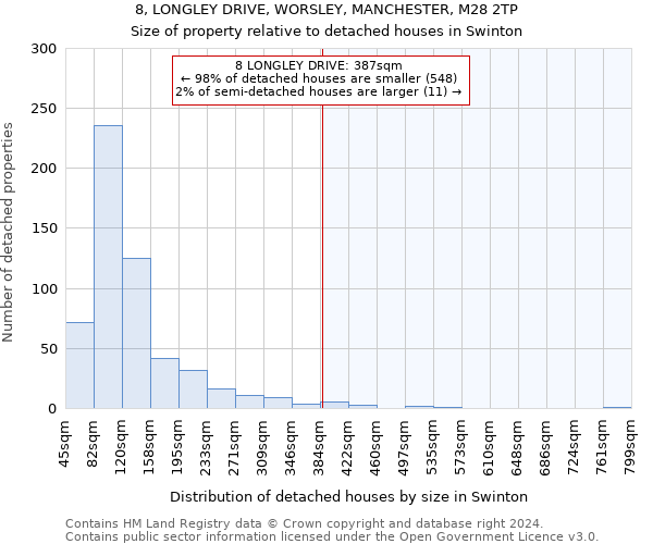 8, LONGLEY DRIVE, WORSLEY, MANCHESTER, M28 2TP: Size of property relative to detached houses in Swinton