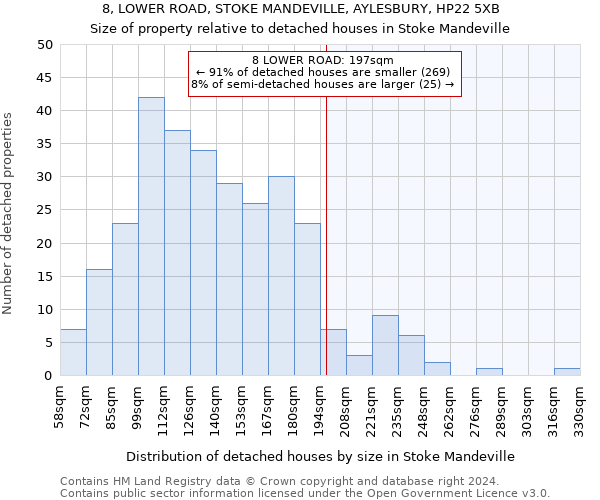 8, LOWER ROAD, STOKE MANDEVILLE, AYLESBURY, HP22 5XB: Size of property relative to detached houses in Stoke Mandeville