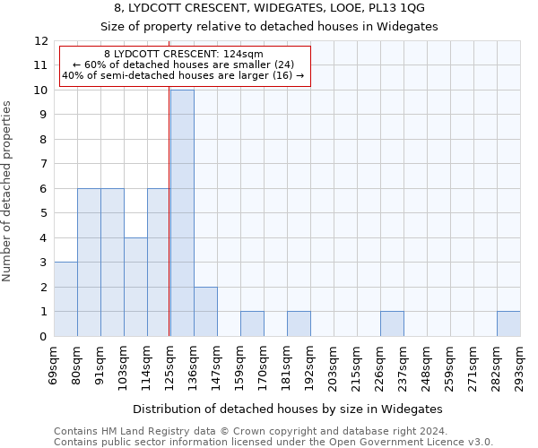 8, LYDCOTT CRESCENT, WIDEGATES, LOOE, PL13 1QG: Size of property relative to detached houses in Widegates