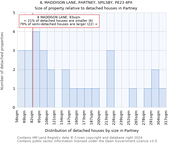 8, MADDISON LANE, PARTNEY, SPILSBY, PE23 4PX: Size of property relative to detached houses in Partney