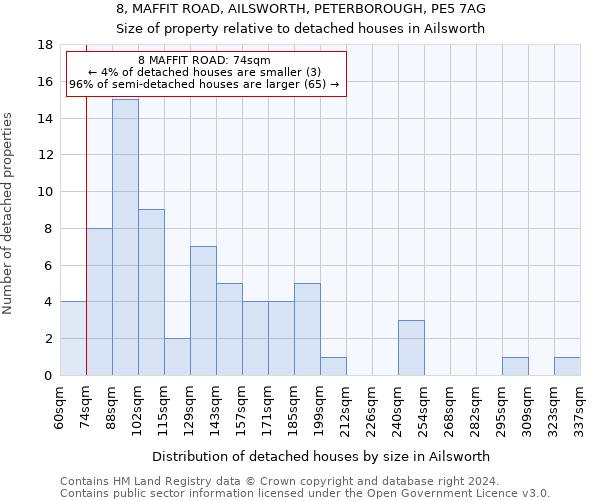 8, MAFFIT ROAD, AILSWORTH, PETERBOROUGH, PE5 7AG: Size of property relative to detached houses in Ailsworth