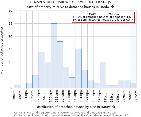 8, MAIN STREET, HARDWICK, CAMBRIDGE, CB23 7QS: Size of property relative to detached houses in Hardwick