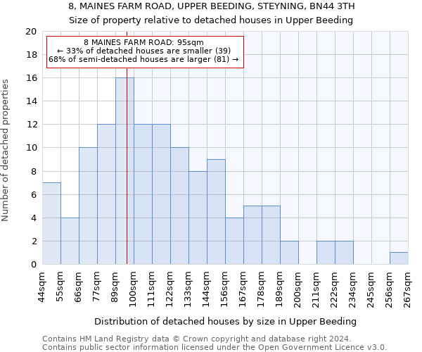 8, MAINES FARM ROAD, UPPER BEEDING, STEYNING, BN44 3TH: Size of property relative to detached houses in Upper Beeding