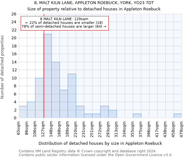 8, MALT KILN LANE, APPLETON ROEBUCK, YORK, YO23 7DT: Size of property relative to detached houses in Appleton Roebuck