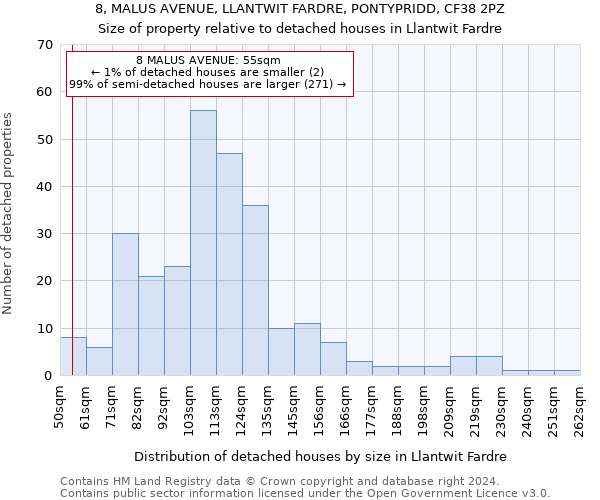 8, MALUS AVENUE, LLANTWIT FARDRE, PONTYPRIDD, CF38 2PZ: Size of property relative to detached houses in Llantwit Fardre