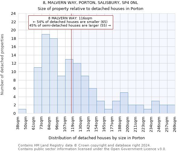 8, MALVERN WAY, PORTON, SALISBURY, SP4 0NL: Size of property relative to detached houses in Porton