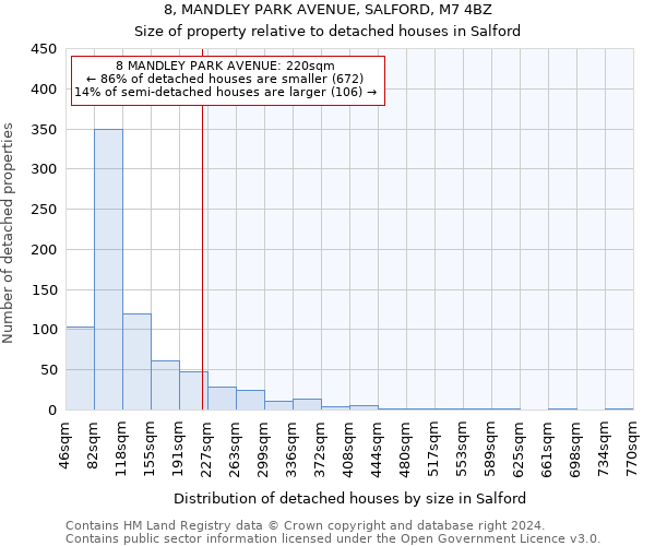 8, MANDLEY PARK AVENUE, SALFORD, M7 4BZ: Size of property relative to detached houses in Salford