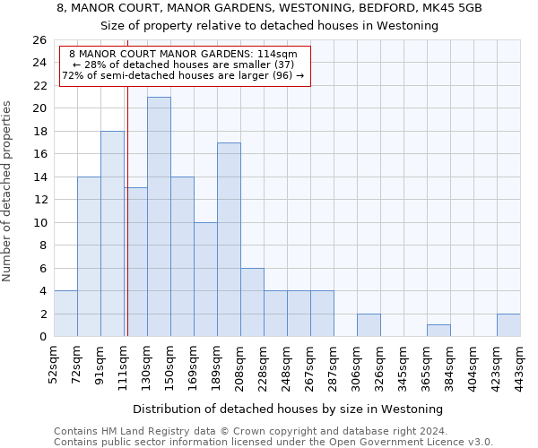 8, MANOR COURT, MANOR GARDENS, WESTONING, BEDFORD, MK45 5GB: Size of property relative to detached houses in Westoning