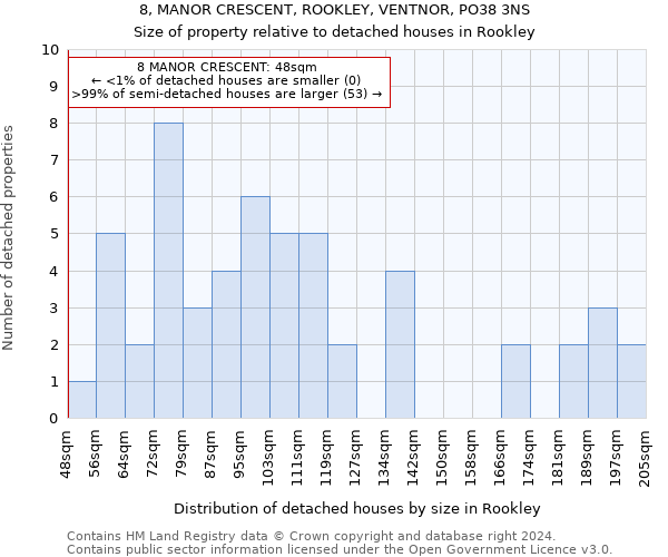 8, MANOR CRESCENT, ROOKLEY, VENTNOR, PO38 3NS: Size of property relative to detached houses in Rookley