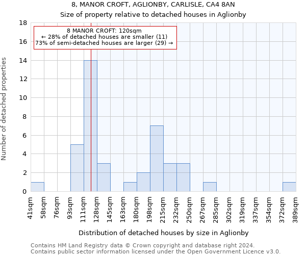 8, MANOR CROFT, AGLIONBY, CARLISLE, CA4 8AN: Size of property relative to detached houses in Aglionby