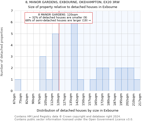 8, MANOR GARDENS, EXBOURNE, OKEHAMPTON, EX20 3RW: Size of property relative to detached houses in Exbourne