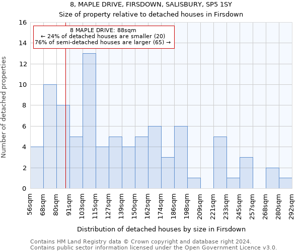 8, MAPLE DRIVE, FIRSDOWN, SALISBURY, SP5 1SY: Size of property relative to detached houses in Firsdown