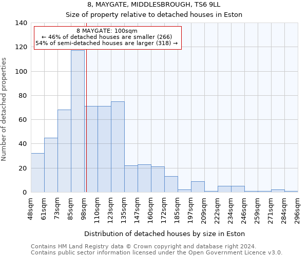 8, MAYGATE, MIDDLESBROUGH, TS6 9LL: Size of property relative to detached houses in Eston