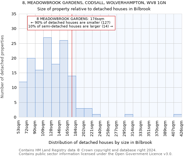 8, MEADOWBROOK GARDENS, CODSALL, WOLVERHAMPTON, WV8 1GN: Size of property relative to detached houses in Bilbrook