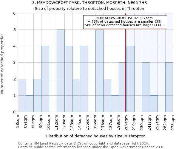 8, MEADOWCROFT PARK, THROPTON, MORPETH, NE65 7HR: Size of property relative to detached houses in Thropton