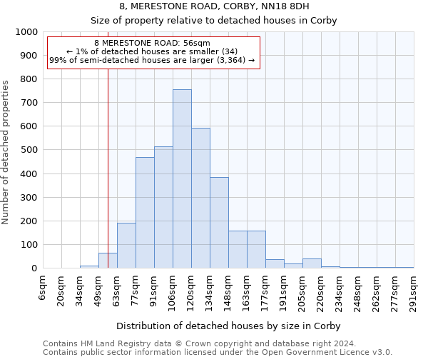 8, MERESTONE ROAD, CORBY, NN18 8DH: Size of property relative to detached houses in Corby