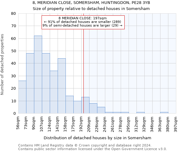 8, MERIDIAN CLOSE, SOMERSHAM, HUNTINGDON, PE28 3YB: Size of property relative to detached houses in Somersham