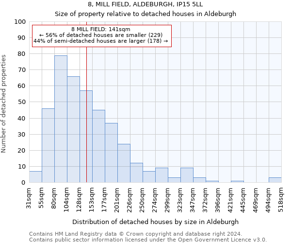 8, MILL FIELD, ALDEBURGH, IP15 5LL: Size of property relative to detached houses in Aldeburgh