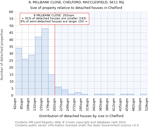 8, MILLBANK CLOSE, CHELFORD, MACCLESFIELD, SK11 9SJ: Size of property relative to detached houses in Chelford