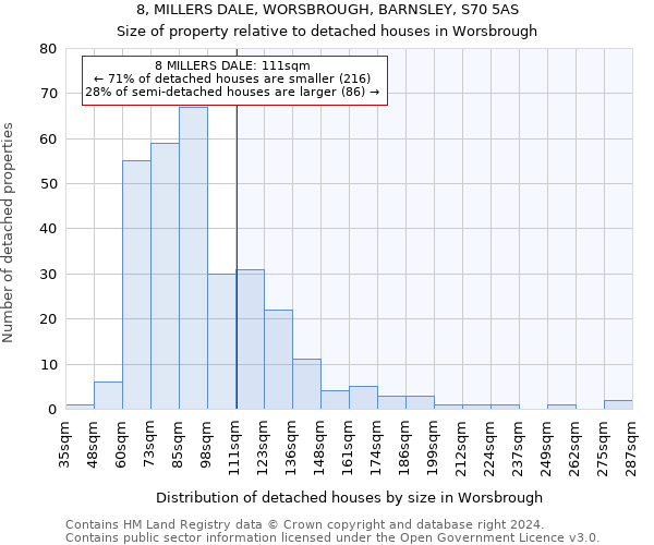 8, MILLERS DALE, WORSBROUGH, BARNSLEY, S70 5AS: Size of property relative to detached houses in Worsbrough