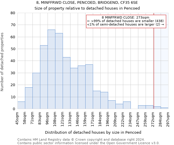 8, MINFFRWD CLOSE, PENCOED, BRIDGEND, CF35 6SE: Size of property relative to detached houses in Pencoed