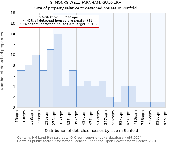 8, MONKS WELL, FARNHAM, GU10 1RH: Size of property relative to detached houses in Runfold