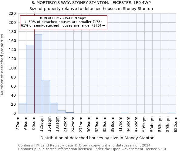 8, MORTIBOYS WAY, STONEY STANTON, LEICESTER, LE9 4WP: Size of property relative to detached houses in Stoney Stanton