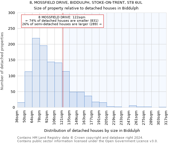 8, MOSSFIELD DRIVE, BIDDULPH, STOKE-ON-TRENT, ST8 6UL: Size of property relative to detached houses in Biddulph