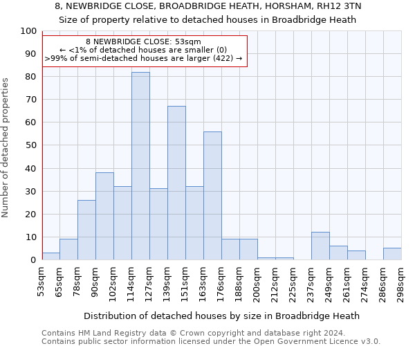 8, NEWBRIDGE CLOSE, BROADBRIDGE HEATH, HORSHAM, RH12 3TN: Size of property relative to detached houses in Broadbridge Heath