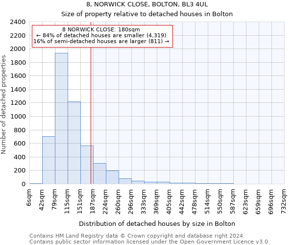 8, NORWICK CLOSE, BOLTON, BL3 4UL: Size of property relative to detached houses in Bolton