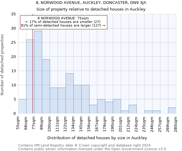 8, NORWOOD AVENUE, AUCKLEY, DONCASTER, DN9 3JA: Size of property relative to detached houses in Auckley