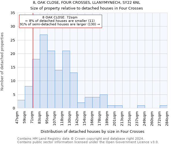 8, OAK CLOSE, FOUR CROSSES, LLANYMYNECH, SY22 6NL: Size of property relative to detached houses in Four Crosses