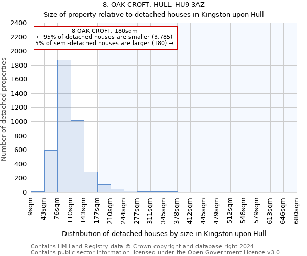 8, OAK CROFT, HULL, HU9 3AZ: Size of property relative to detached houses in Kingston upon Hull