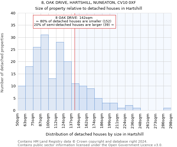 8, OAK DRIVE, HARTSHILL, NUNEATON, CV10 0XF: Size of property relative to detached houses in Hartshill