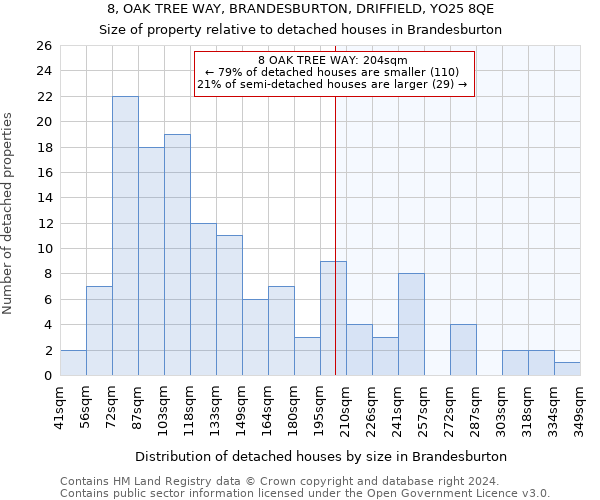 8, OAK TREE WAY, BRANDESBURTON, DRIFFIELD, YO25 8QE: Size of property relative to detached houses in Brandesburton