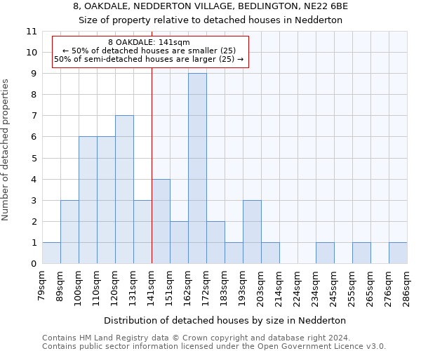 8, OAKDALE, NEDDERTON VILLAGE, BEDLINGTON, NE22 6BE: Size of property relative to detached houses in Nedderton