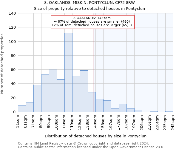 8, OAKLANDS, MISKIN, PONTYCLUN, CF72 8RW: Size of property relative to detached houses in Pontyclun