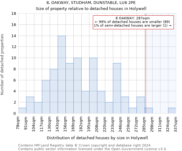 8, OAKWAY, STUDHAM, DUNSTABLE, LU6 2PE: Size of property relative to detached houses in Holywell