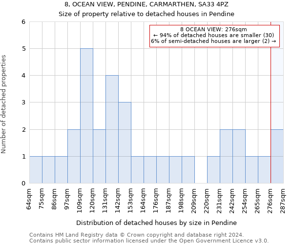 8, OCEAN VIEW, PENDINE, CARMARTHEN, SA33 4PZ: Size of property relative to detached houses in Pendine