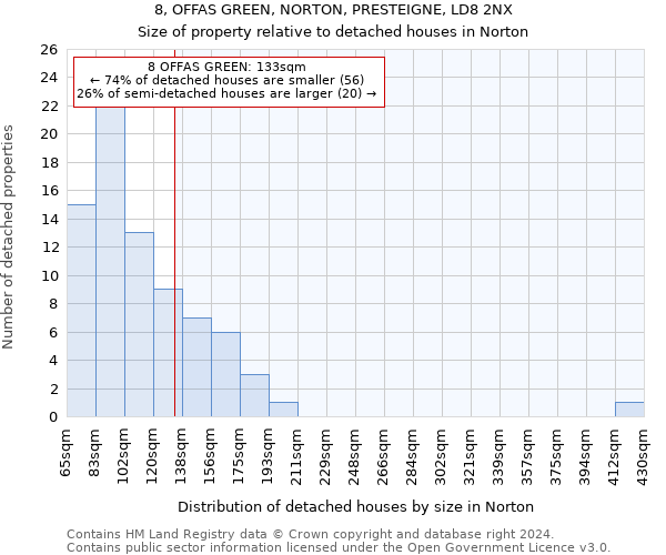 8, OFFAS GREEN, NORTON, PRESTEIGNE, LD8 2NX: Size of property relative to detached houses in Norton