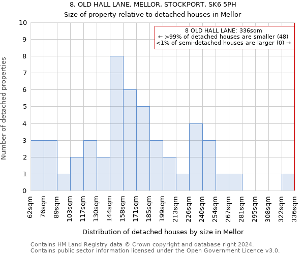 8, OLD HALL LANE, MELLOR, STOCKPORT, SK6 5PH: Size of property relative to detached houses in Mellor