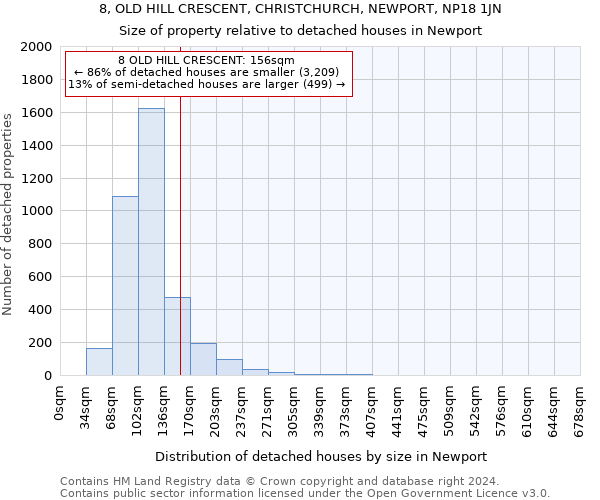 8, OLD HILL CRESCENT, CHRISTCHURCH, NEWPORT, NP18 1JN: Size of property relative to detached houses in Newport