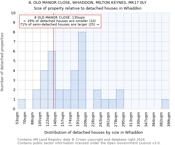 8, OLD MANOR CLOSE, WHADDON, MILTON KEYNES, MK17 0LY: Size of property relative to detached houses in Whaddon