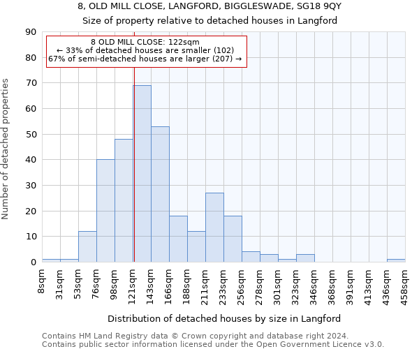 8, OLD MILL CLOSE, LANGFORD, BIGGLESWADE, SG18 9QY: Size of property relative to detached houses in Langford