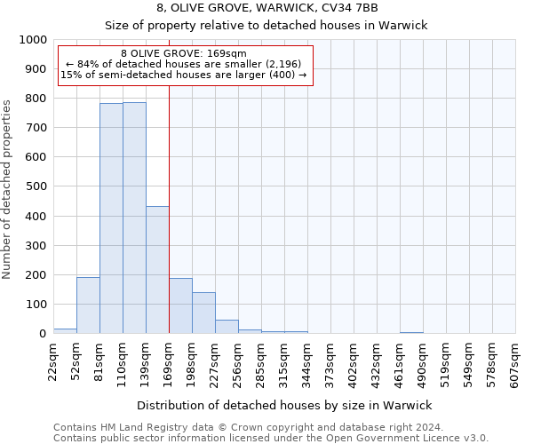 8, OLIVE GROVE, WARWICK, CV34 7BB: Size of property relative to detached houses in Warwick