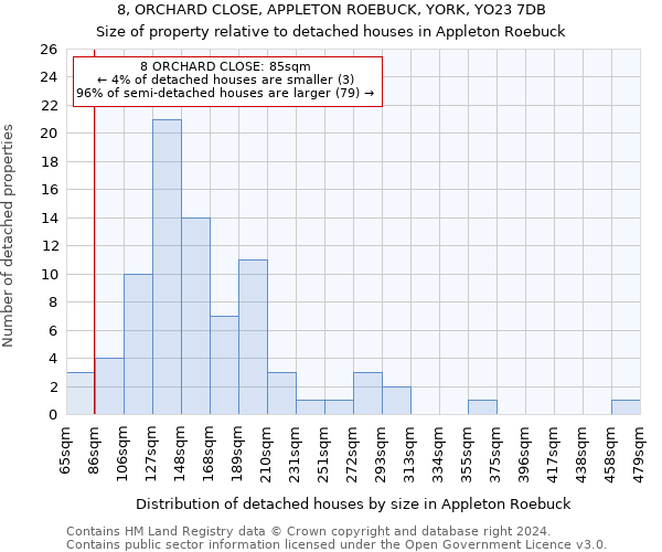 8, ORCHARD CLOSE, APPLETON ROEBUCK, YORK, YO23 7DB: Size of property relative to detached houses in Appleton Roebuck