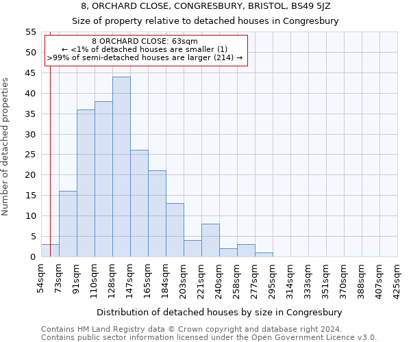 8, ORCHARD CLOSE, CONGRESBURY, BRISTOL, BS49 5JZ: Size of property relative to detached houses in Congresbury