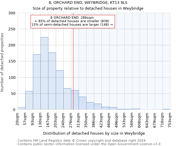 8, ORCHARD END, WEYBRIDGE, KT13 9LS: Size of property relative to detached houses in Weybridge