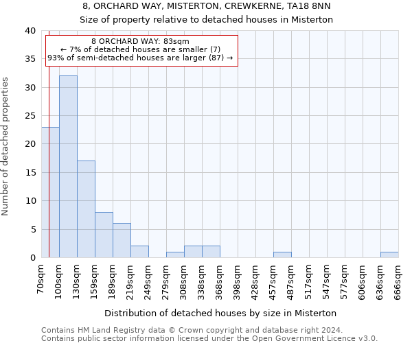 8, ORCHARD WAY, MISTERTON, CREWKERNE, TA18 8NN: Size of property relative to detached houses in Misterton