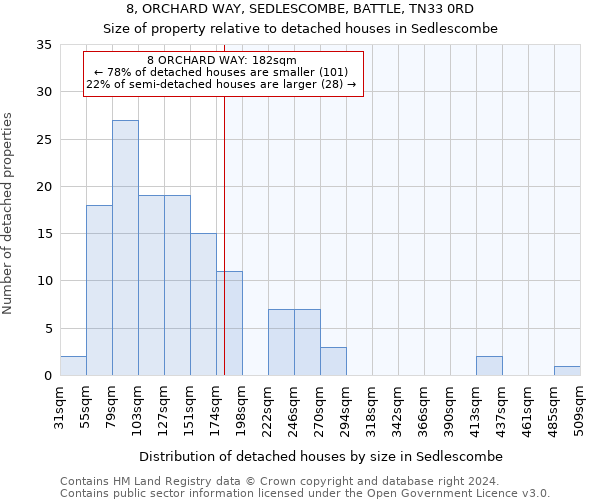 8, ORCHARD WAY, SEDLESCOMBE, BATTLE, TN33 0RD: Size of property relative to detached houses in Sedlescombe